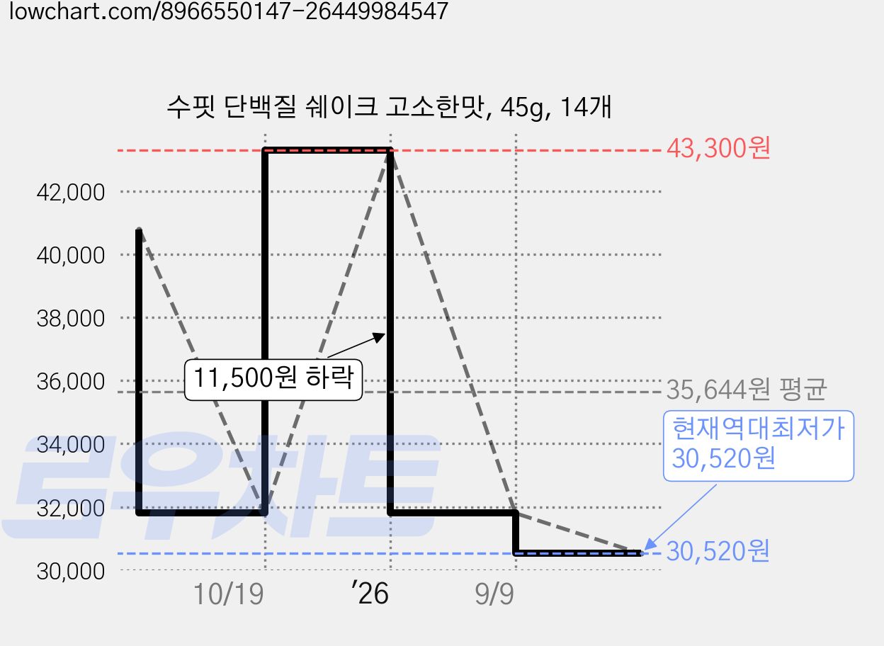 수핏 단백질 쉐이크 고소한맛, 45g, 14개 가격 변동 차트, 현재가 30,520원, 역대최저가