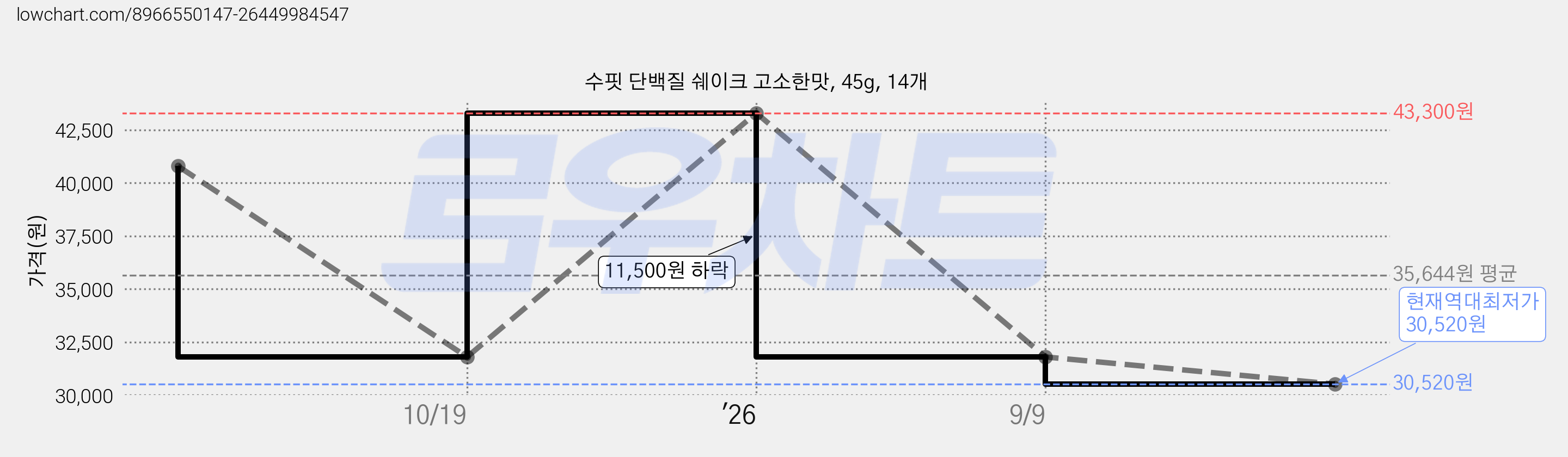수핏 단백질 쉐이크 고소한맛, 45g, 14개 가격 변동 차트, 현재가 30,520원, 역대최저가