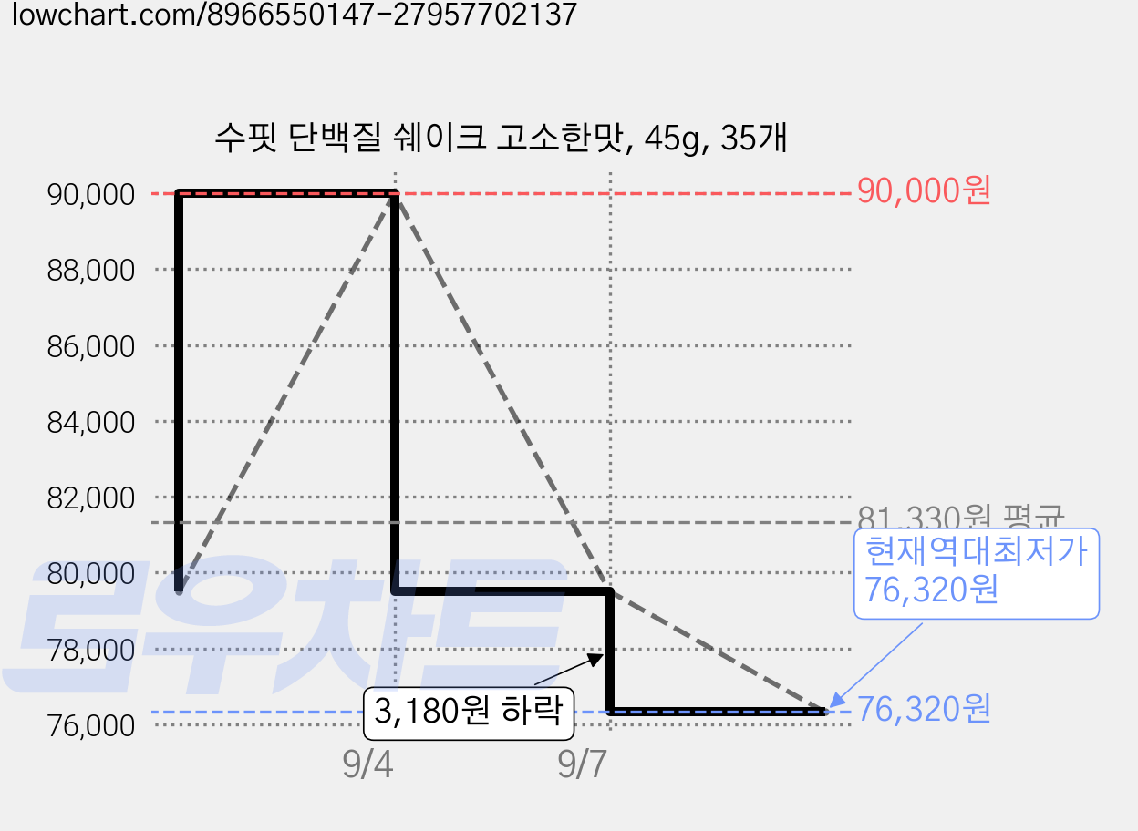 수핏 단백질 쉐이크 고소한맛, 45g, 35개 가격 변동 차트, 현재가 76,320원, 역대최저가