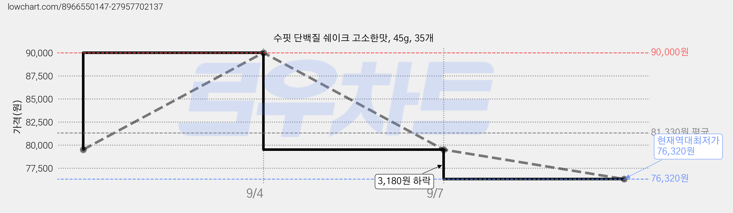 수핏 단백질 쉐이크 고소한맛, 45g, 35개 가격 변동 차트, 현재가 76,320원, 역대최저가