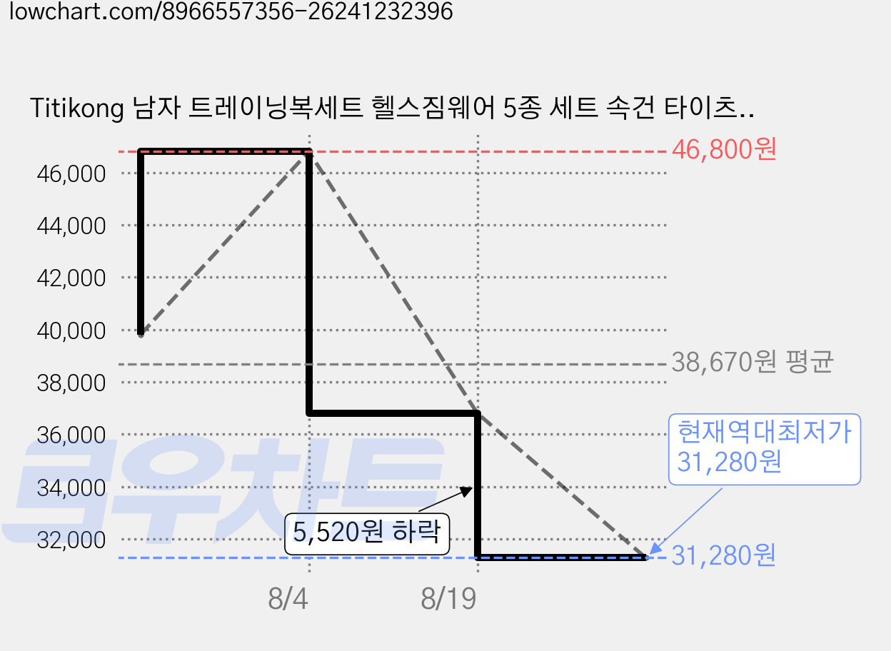Titikong 남자 트레이닝복세트 헬스짐웨어 5종 세트 속건 타이츠 사계절 운동복 착용 가능 헬스복 가격 변동 차트, 현재가 31,280원, 역대최저가