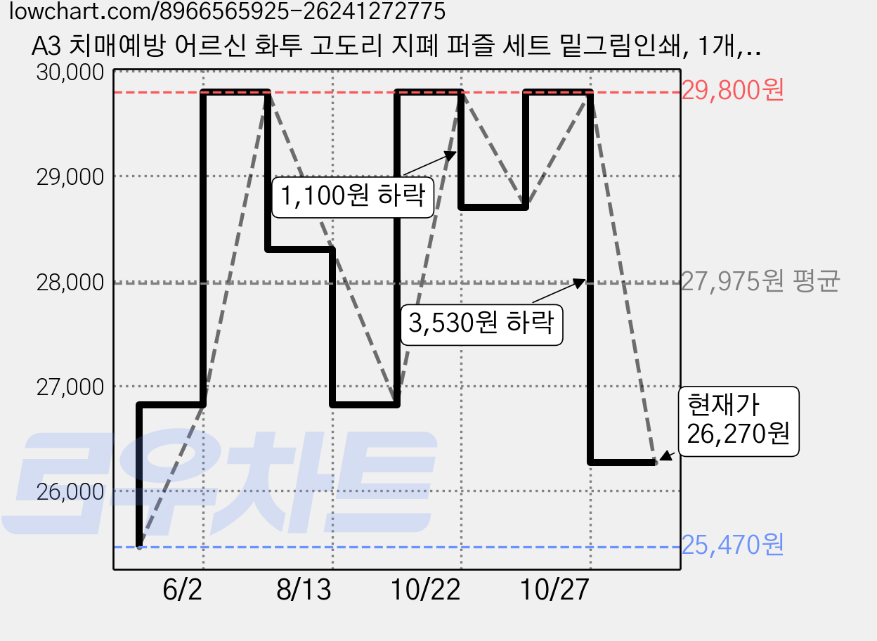 A3 치매예방 어르신 화투 고도리 지폐 퍼즐 세트 밑그림인쇄, 1개, 오광세트, 63피스 가격 변동 차트, 현재가 26,270원, 관측 최저가 25,470원