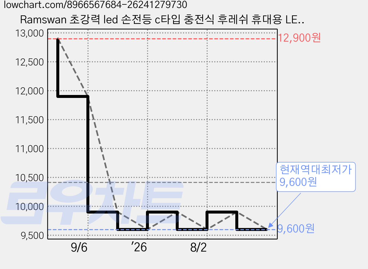 Ramswan 초강력 led 손전등 c타입 충전식 후레쉬 휴대용 LED 줌 라이트, 1개 가격 변동 차트, 현재가 9,600원, 역대최저가