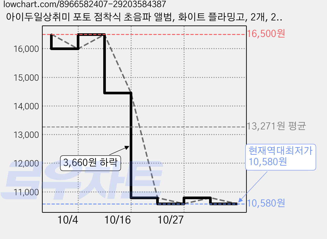 아이두일상취미 포토 점착식 초음파 앨범, 화이트 플라밍고, 2개, 25매 가격 변동 차트, 현재가 10,580원, 역대최저가