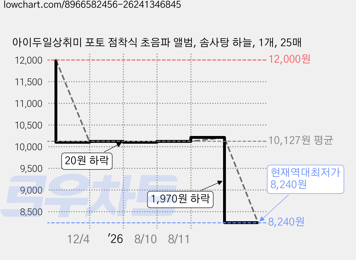 아이두일상취미 포토 점착식 초음파 앨범, 솜사탕 하늘, 1개, 25매 가격 변동 차트, 현재가 8,240원, 역대최저가