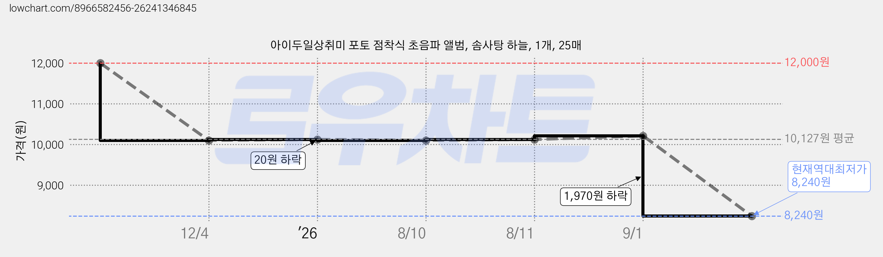 아이두일상취미 포토 점착식 초음파 앨범, 솜사탕 하늘, 1개, 25매 가격 변동 차트, 현재가 8,240원, 역대최저가