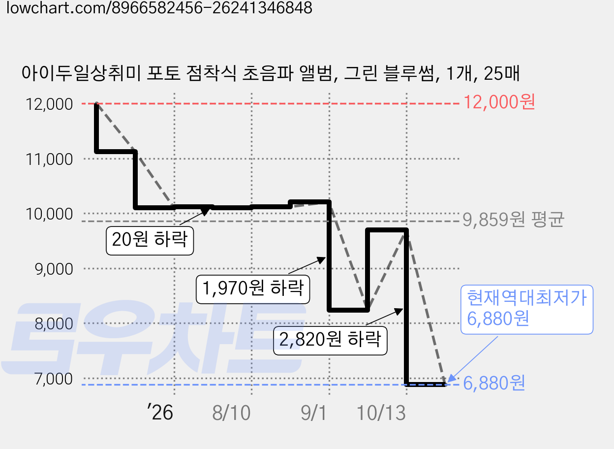 아이두일상취미 포토 점착식 초음파 앨범, 그린 블루썸, 1개, 25매 가격 변동 차트, 현재가 6,880원, 역대최저가