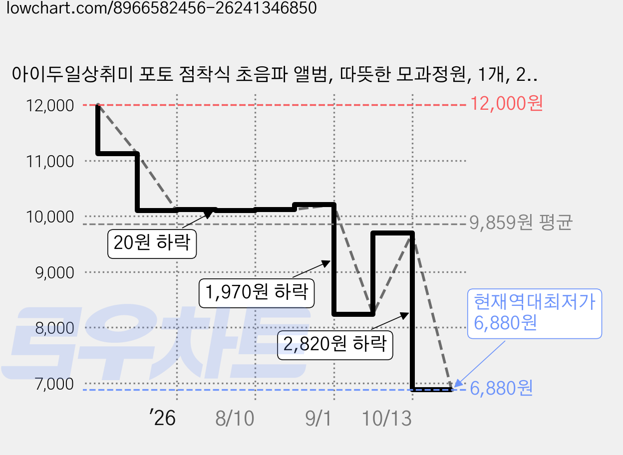 아이두일상취미 포토 점착식 초음파 앨범, 따뜻한 모과정원, 1개, 25매 가격 변동 차트, 현재가 6,880원, 역대최저가
