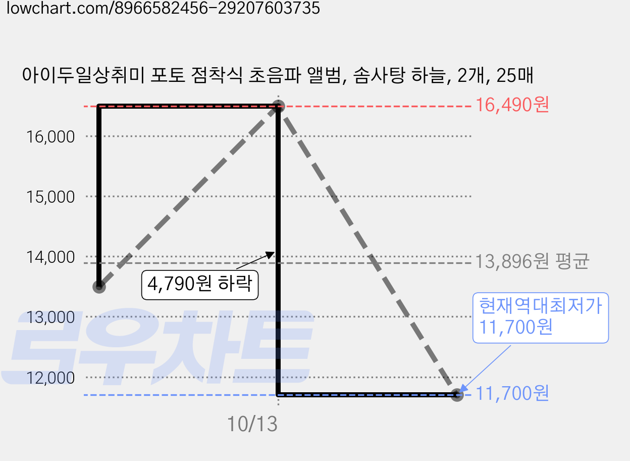 아이두일상취미 포토 점착식 초음파 앨범, 솜사탕 하늘, 2개, 25매 가격 변동 차트, 현재가 11,700원, 역대최저가