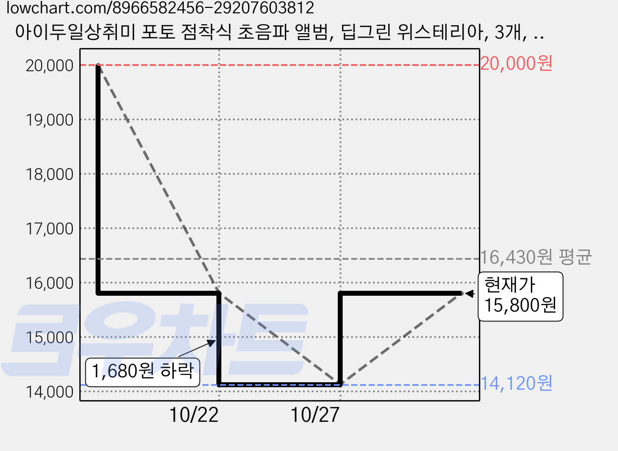 아이두일상취미 포토 점착식 초음파 앨범, 딥그린 위스테리아, 3개, 25매 가격 변동 차트, 현재가 15,800원, 관측 최저가 14,120원