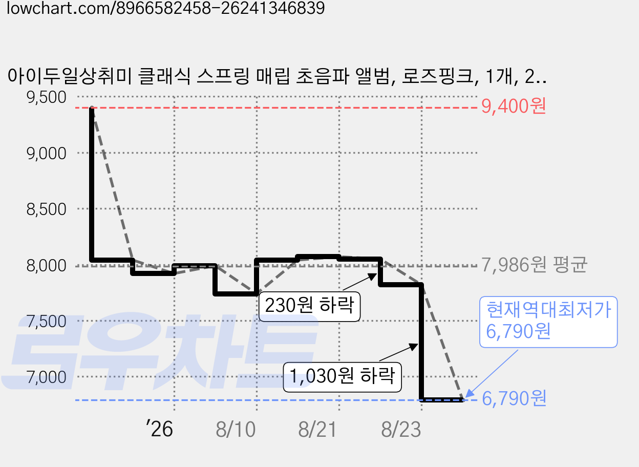 아이두일상취미 클래식 스프링 매립 초음파 앨범, 로즈핑크, 1개, 20매 가격 변동 차트, 현재가 6,790원, 역대최저가