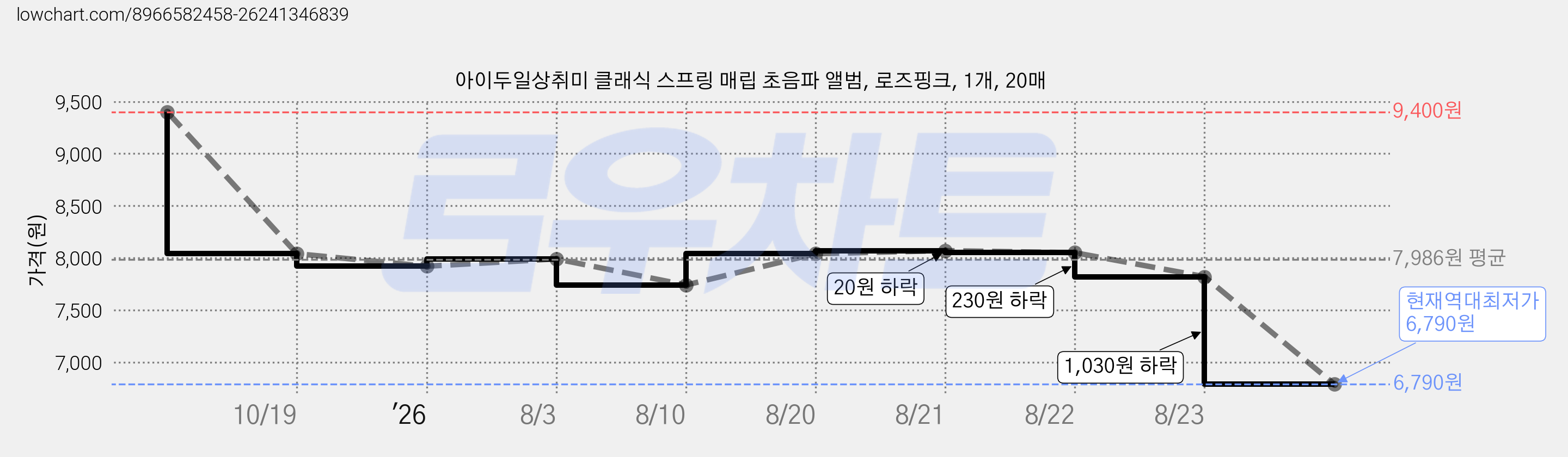 아이두일상취미 클래식 스프링 매립 초음파 앨범, 로즈핑크, 1개, 20매 가격 변동 차트, 현재가 6,790원, 역대최저가