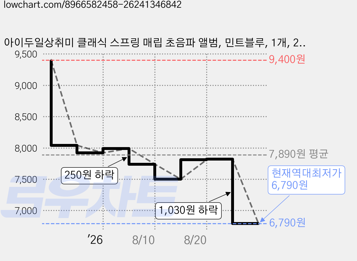 아이두일상취미 클래식 스프링 매립 초음파 앨범, 민트블루, 1개, 20매 가격 변동 차트, 현재가 6,790원, 역대최저가