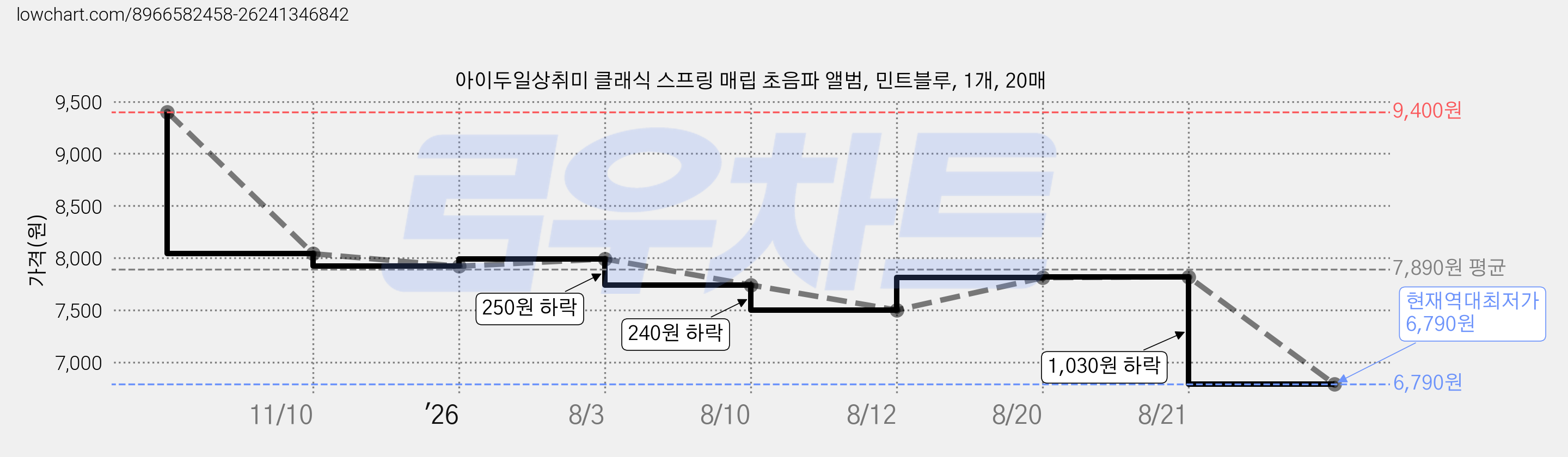 아이두일상취미 클래식 스프링 매립 초음파 앨범, 민트블루, 1개, 20매 가격 변동 차트, 현재가 6,790원, 역대최저가