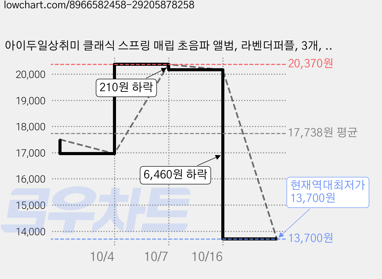 아이두일상취미 클래식 스프링 매립 초음파 앨범, 라벤더퍼플, 3개, 20매 가격 변동 차트, 현재가 13,700원, 역대최저가