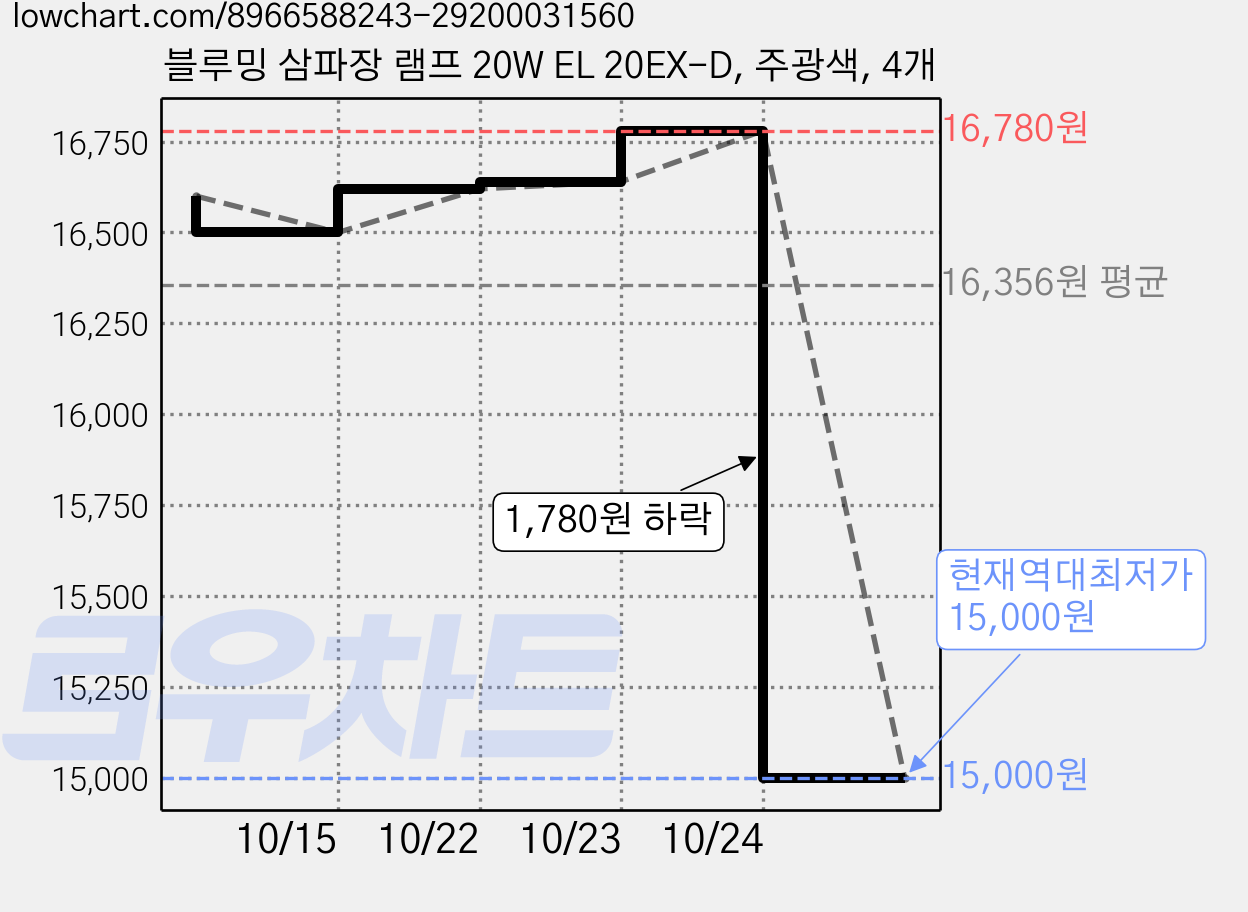 블루밍 삼파장 램프 20W EL 20EX-D, 주광색, 4개 가격 변동 차트, 현재가 15,000원, 역대최저가