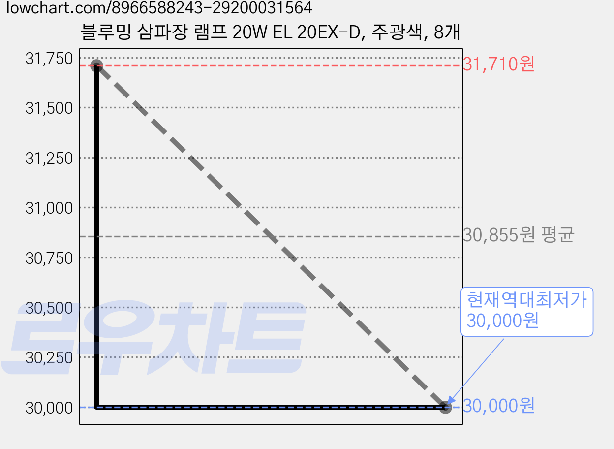 블루밍 삼파장 램프 20W EL 20EX-D, 주광색, 8개 가격 변동 차트, 현재가 30,000원, 역대최저가