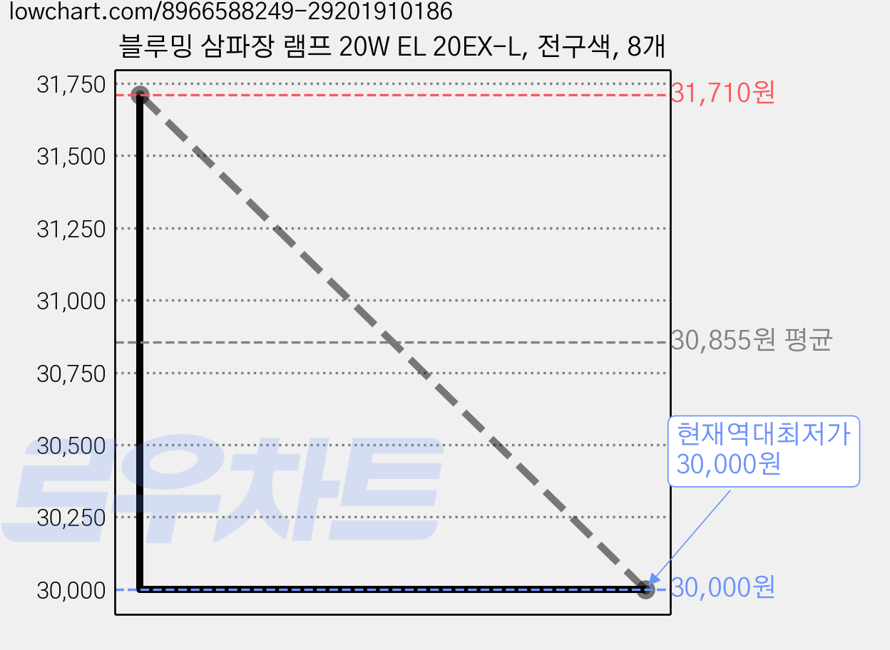 블루밍 삼파장 램프 20W EL 20EX-L, 전구색, 8개 가격 변동 차트, 현재가 30,000원, 역대최저가