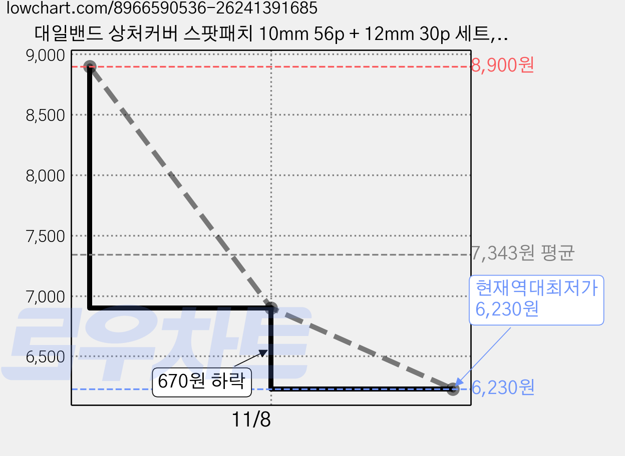 대일밴드 상처커버 스팟패치 10mm 56p + 12mm 30p 세트, 86개입, 1개 가격 변동 차트, 현재가 6,230원, 역대최저가