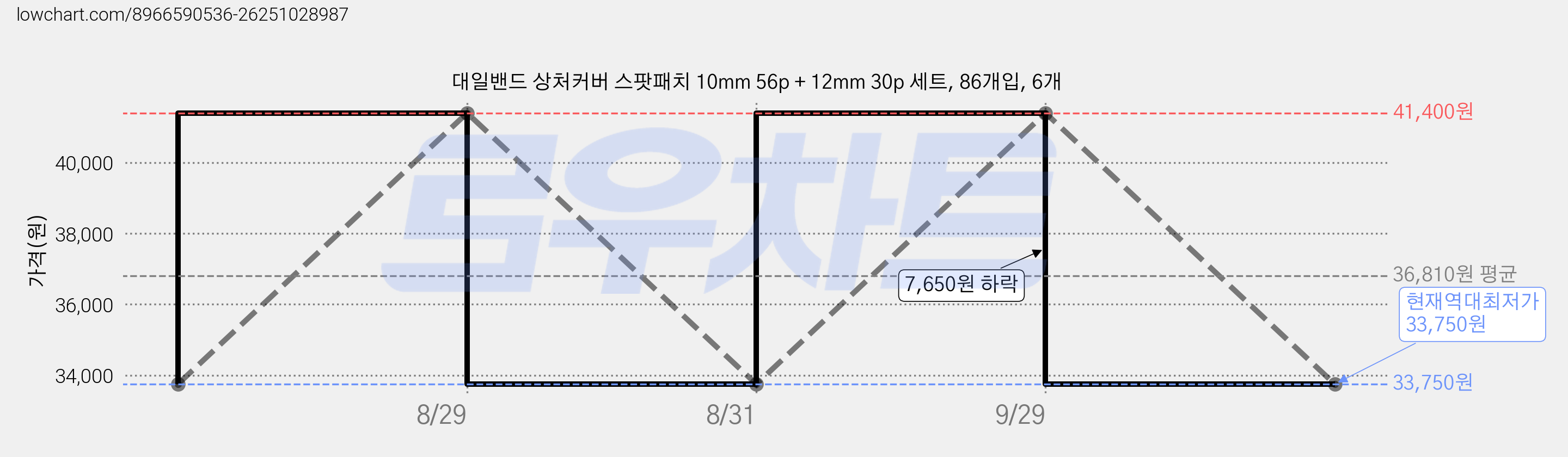 대일밴드 상처커버 스팟패치 10mm 56p + 12mm 30p 세트, 86개입, 6개 가격 변동 차트, 현재가 33,750원, 역대최저가