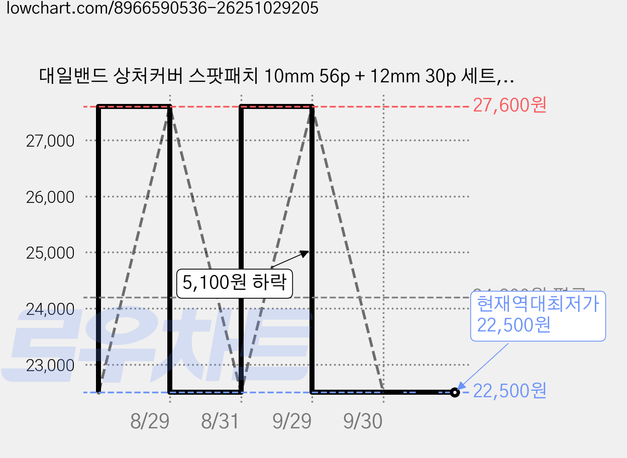 대일밴드 상처커버 스팟패치 10mm 56p + 12mm 30p 세트, 86개입, 4개 가격 변동 차트, 현재가 22,500원, 역대최저가