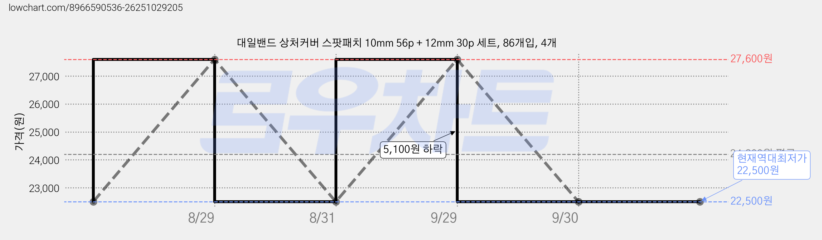 대일밴드 상처커버 스팟패치 10mm 56p + 12mm 30p 세트, 86개입, 4개 가격 변동 차트, 현재가 22,500원, 역대최저가