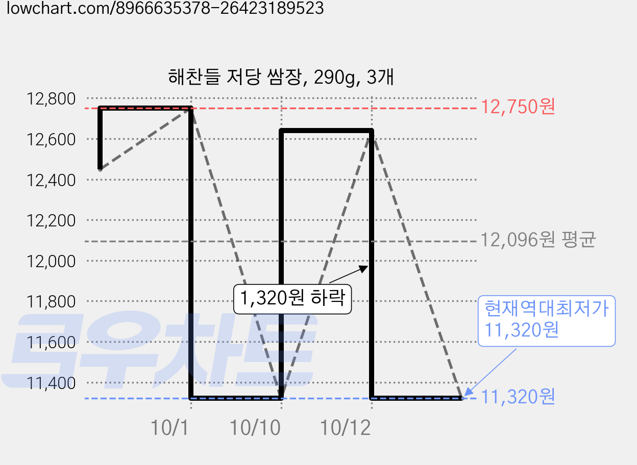 해찬들 저당 쌈장, 290g, 3개 가격 변동 차트, 현재가 11,320원, 역대최저가