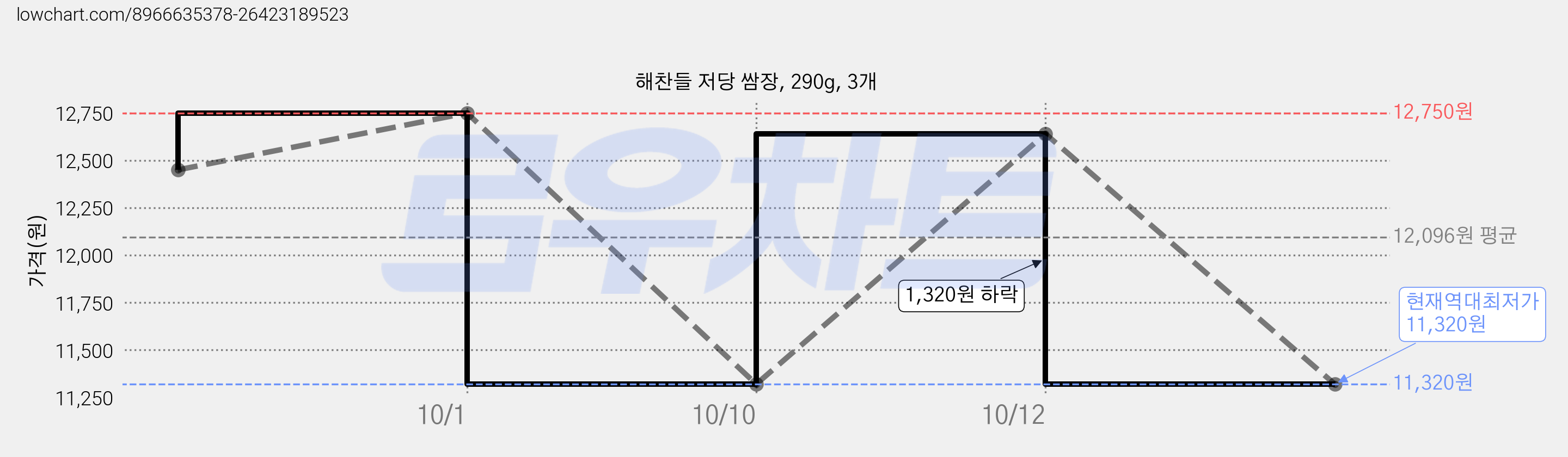 해찬들 저당 쌈장, 290g, 3개 가격 변동 차트, 현재가 11,320원, 역대최저가