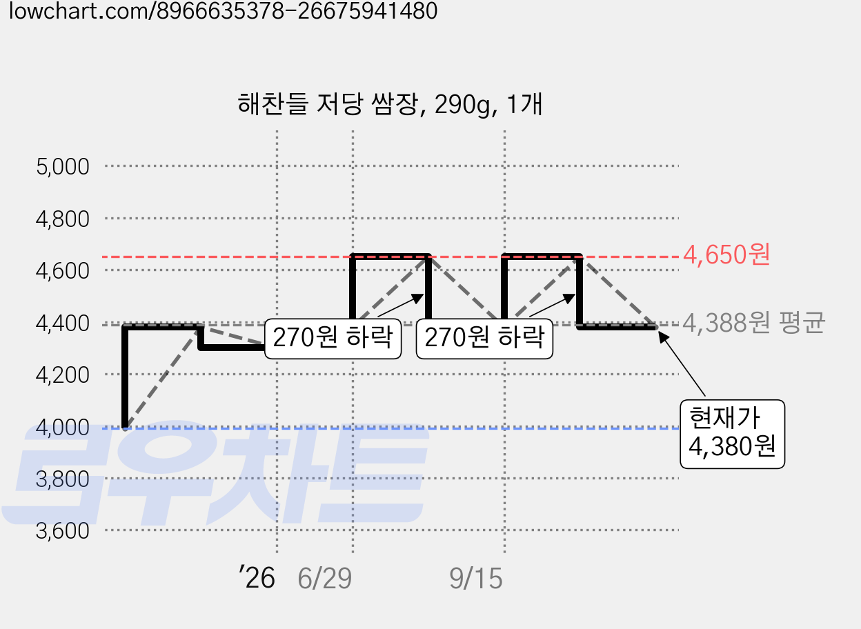 해찬들 저당 쌈장, 290g, 1개 가격 변동 차트, 현재가 4,380원, 관측 최저가 3,990원
