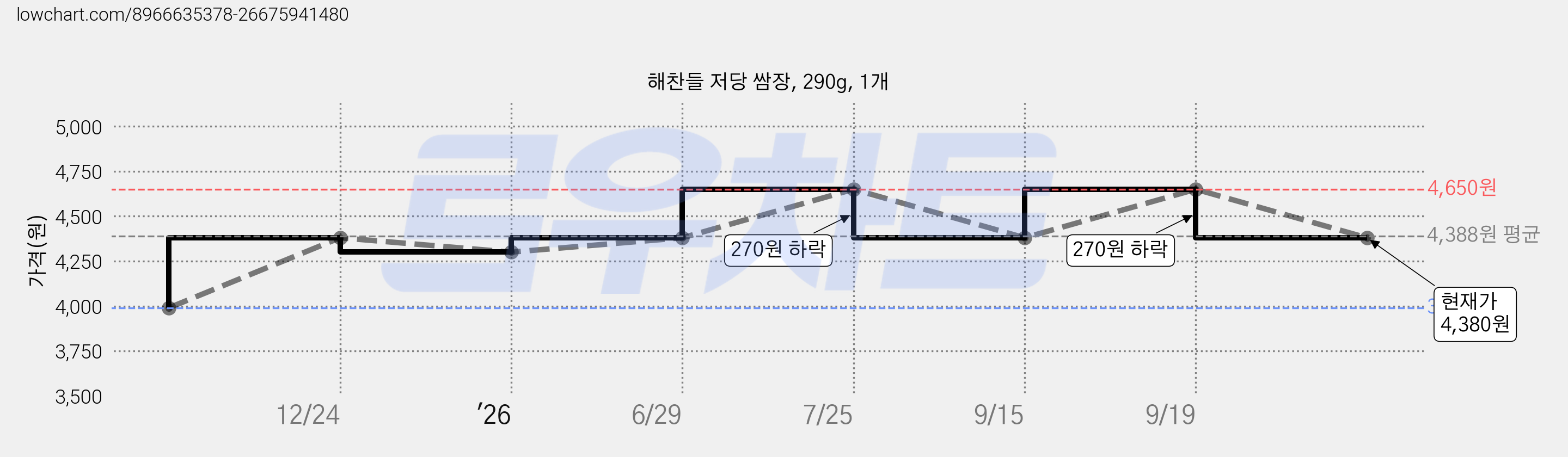 해찬들 저당 쌈장, 290g, 1개 가격 변동 차트, 현재가 4,380원, 관측 최저가 3,990원