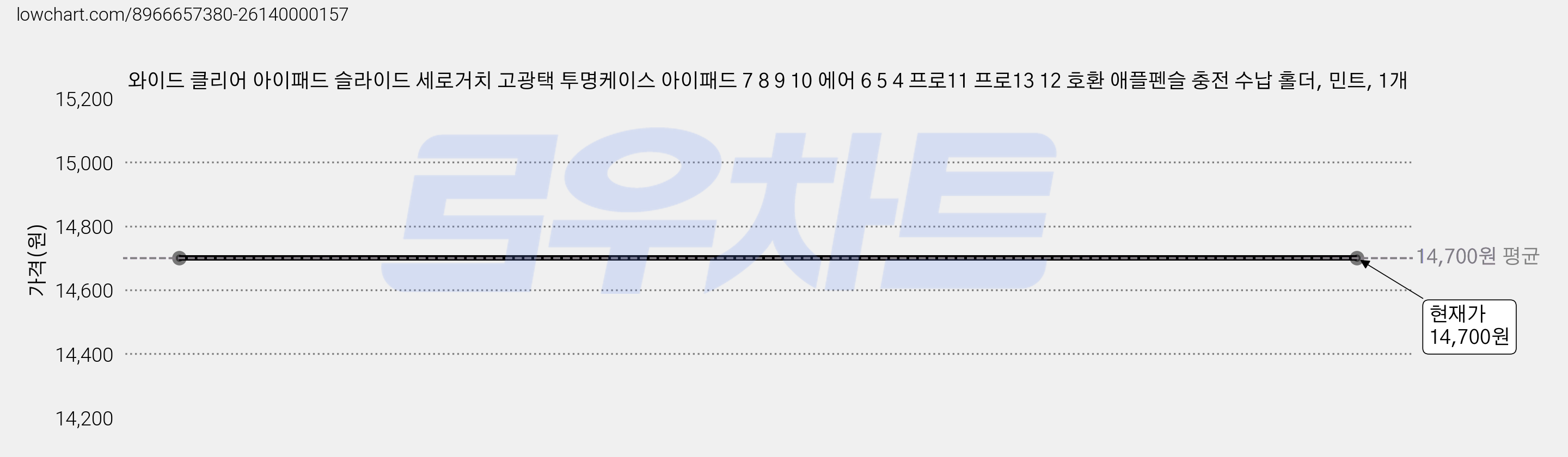 와이드 클리어 아이패드 슬라이드 세로거치 고광택 투명케이스 아이패드 7 8 9 10 에어 6 5 4 프로11 프로13 12 호환 애플펜슬 충전 수납 홀더, 민트, 1개 가격 변동 차트, 현재가 14,700원