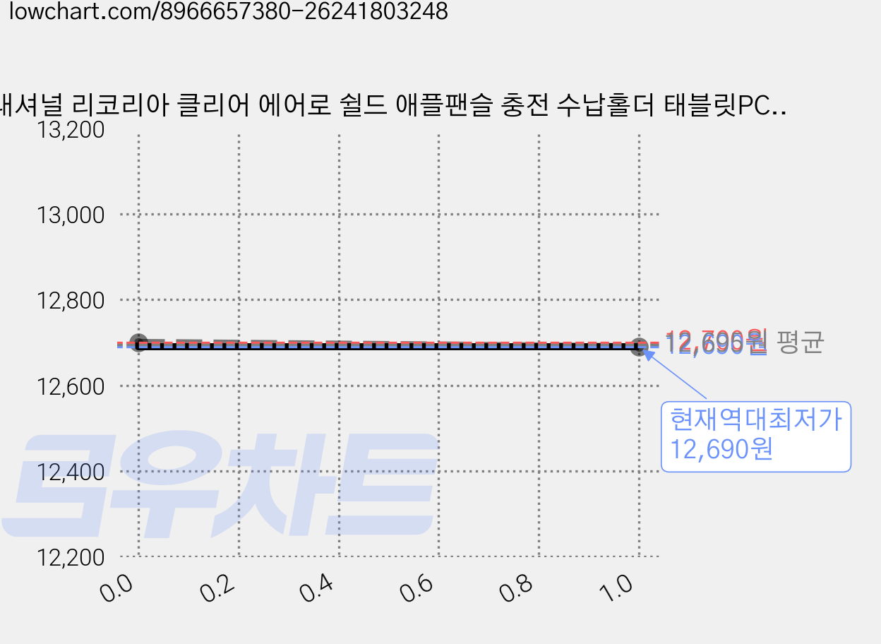 내셔널 리코리아 클리어 에어로 쉴드 애플팬슬 충전 수납홀더 태블릿PC 아이패드 투명케이스 스마트커버 울트라 하이브리드 케이스 for iPad, 스카이블루, 1개 가격 변동 차트, 현재가 12,690원, 역대최저가