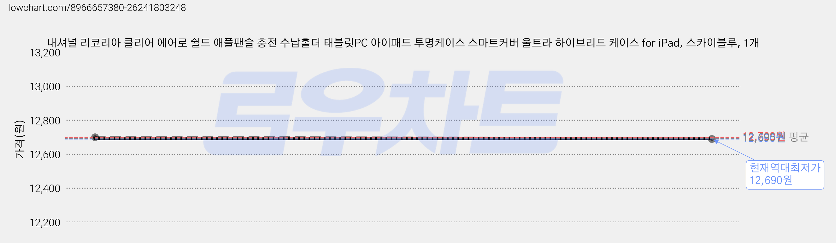 내셔널 리코리아 클리어 에어로 쉴드 애플팬슬 충전 수납홀더 태블릿PC 아이패드 투명케이스 스마트커버 울트라 하이브리드 케이스 for iPad, 스카이블루, 1개 가격 변동 차트, 현재가 12,690원, 역대최저가