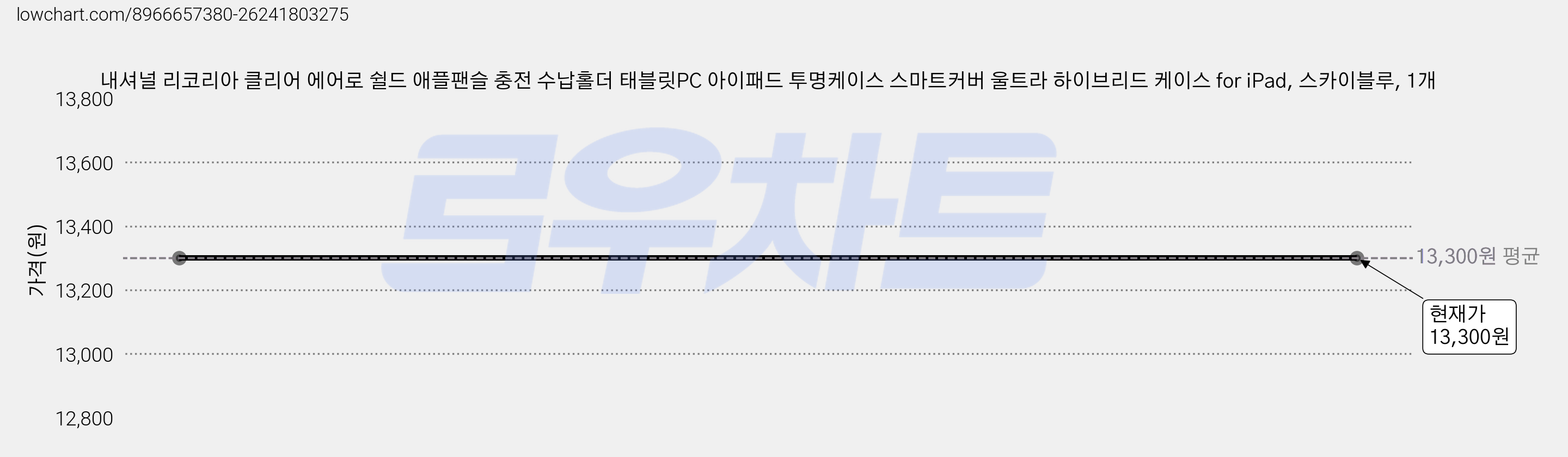 내셔널 리코리아 클리어 에어로 쉴드 애플팬슬 충전 수납홀더 태블릿PC 아이패드 투명케이스 스마트커버 울트라 하이브리드 케이스 for iPad, 스카이블루, 1개 가격 변동 차트, 현재가 13,300원