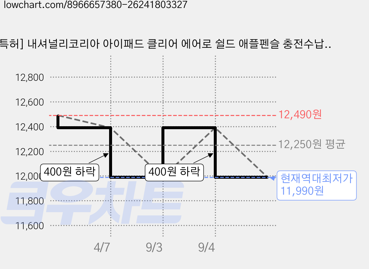 [특허] 내셔널리코리아 아이패드 클리어 에어로 쉴드 애플펜슬 충전수납 홀더 태블릿 PC 아이패드 투명케이스 스마트커버 울트라 하이브리드 for iPad, 아이보리, 1개 가격 변동 차트, 현재가 11,990원, 역대최저가