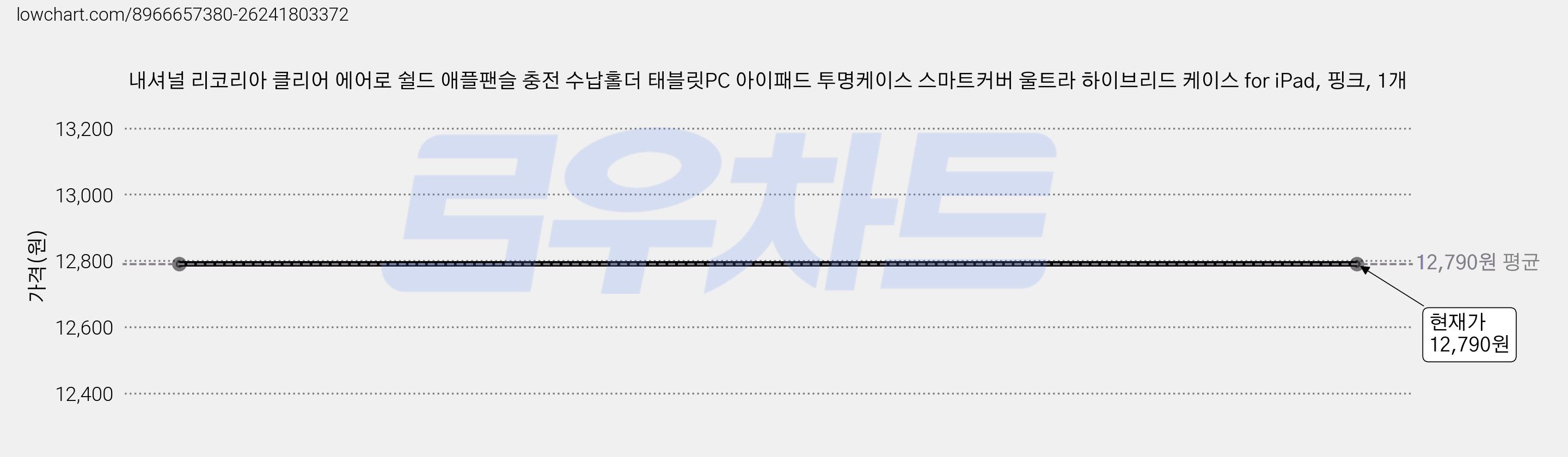 내셔널 리코리아 클리어 에어로 쉴드 애플팬슬 충전 수납홀더 태블릿PC 아이패드 투명케이스 스마트커버 울트라 하이브리드 케이스 for iPad, 핑크, 1개 가격 변동 차트, 현재가 12,790원
