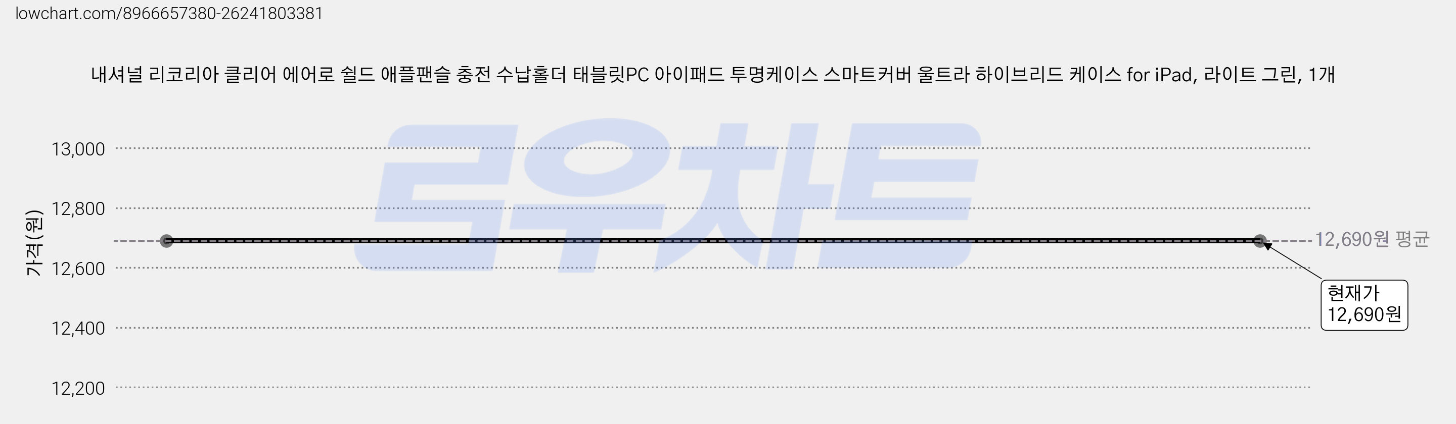 내셔널 리코리아 클리어 에어로 쉴드 애플팬슬 충전 수납홀더 태블릿PC 아이패드 투명케이스 스마트커버 울트라 하이브리드 케이스 for iPad, 라이트 그린, 1개 가격 변동 차트, 현재가 12,690원