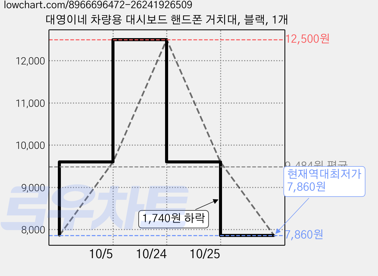 대영이네 차량용 대시보드 핸드폰 거치대, 블랙, 1개 가격 변동 차트, 현재가 7,860원, 역대최저가