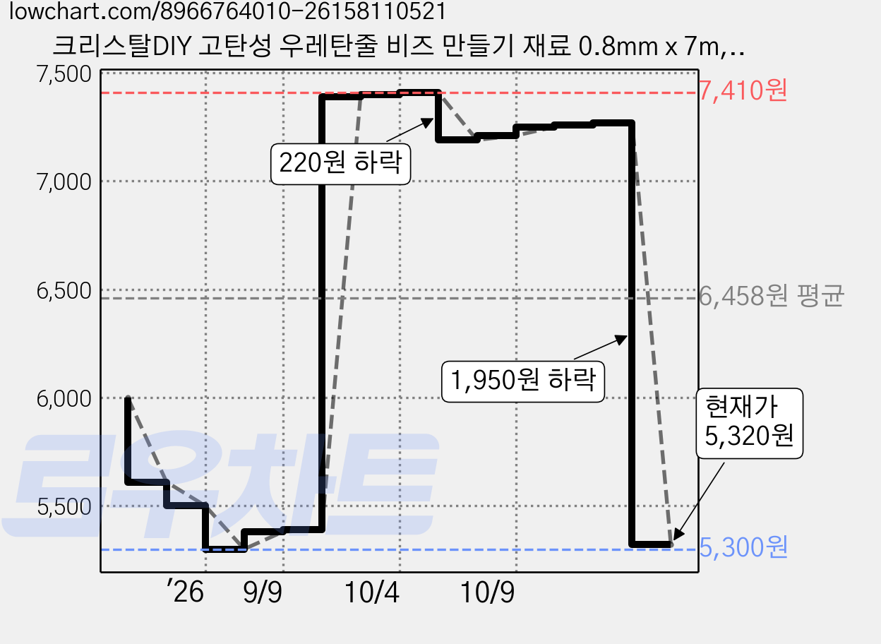 크리스탈DIY 고탄성 우레탄줄 비즈 만들기 재료 0.8mm x 7m, 핑크, 10개 가격 변동 차트, 현재가 5,320원, 관측 최저가 5,300원