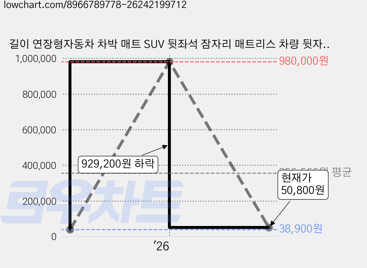 길이 연장형자동차 차박 매트 SUV 뒷좌석 잠자리 매트리스 차량 뒷자석 매트 자동차 에어매트 차량용 에어매트 승용차 뒷자석 평탄매트, 02럭셔리 브라운, 범용형 가격 변동 차트, 현재가 50,800원, 관측 최저가 38,900원