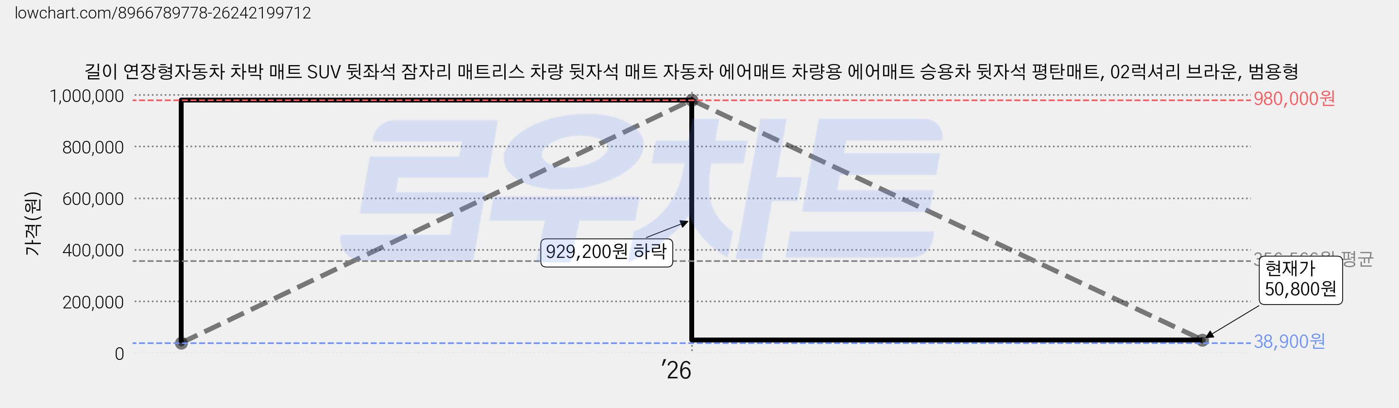 길이 연장형자동차 차박 매트 SUV 뒷좌석 잠자리 매트리스 차량 뒷자석 매트 자동차 에어매트 차량용 에어매트 승용차 뒷자석 평탄매트, 02럭셔리 브라운, 범용형 가격 변동 차트, 현재가 50,800원, 관측 최저가 38,900원