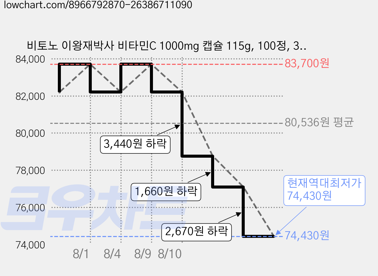 비토노 이왕재박사 비타민C 1000mg 캡슐 115g, 100정, 3개 가격 변동 차트, 현재가 74,430원, 역대최저가