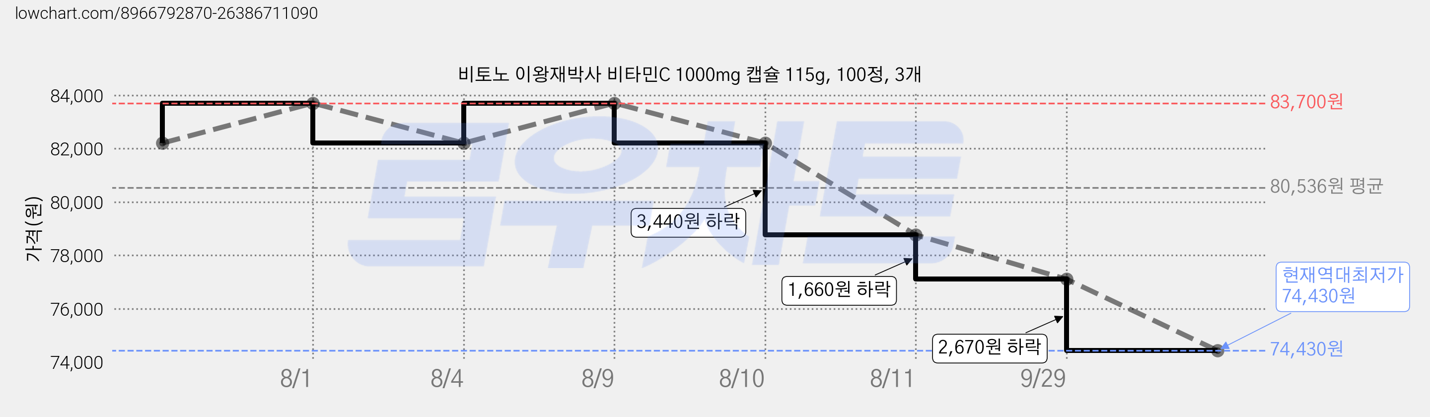 비토노 이왕재박사 비타민C 1000mg 캡슐 115g, 100정, 3개 가격 변동 차트, 현재가 74,430원, 역대최저가