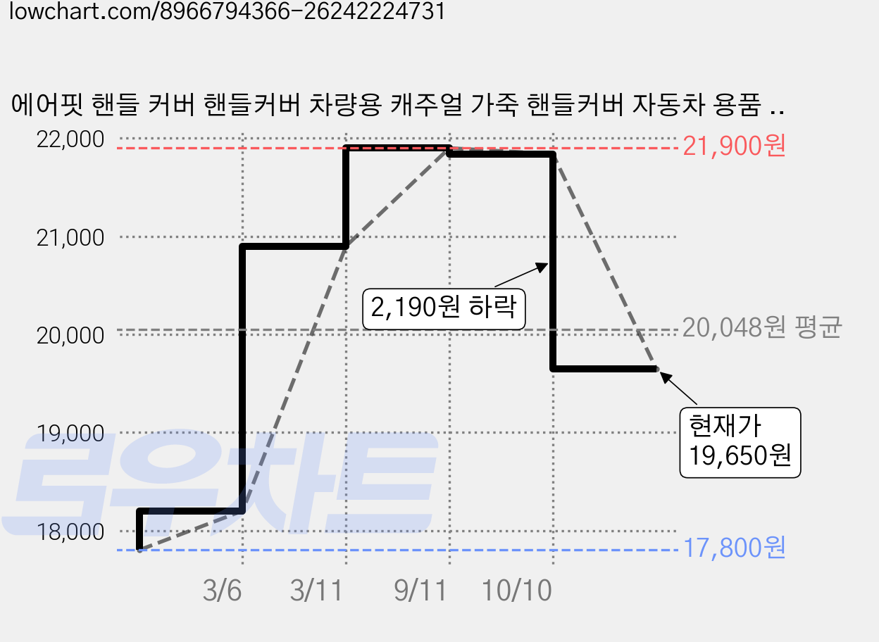 에어핏 핸들 커버 핸들커버 차량용 캐주얼 가죽 핸들커버 자동차 용품 분리형 핸들커버 차량용 핸들커버, 블랙 레더 펀칭 핸들 커버 가격 변동 차트, 현재가 19,650원, 관측 최저가 17,800원