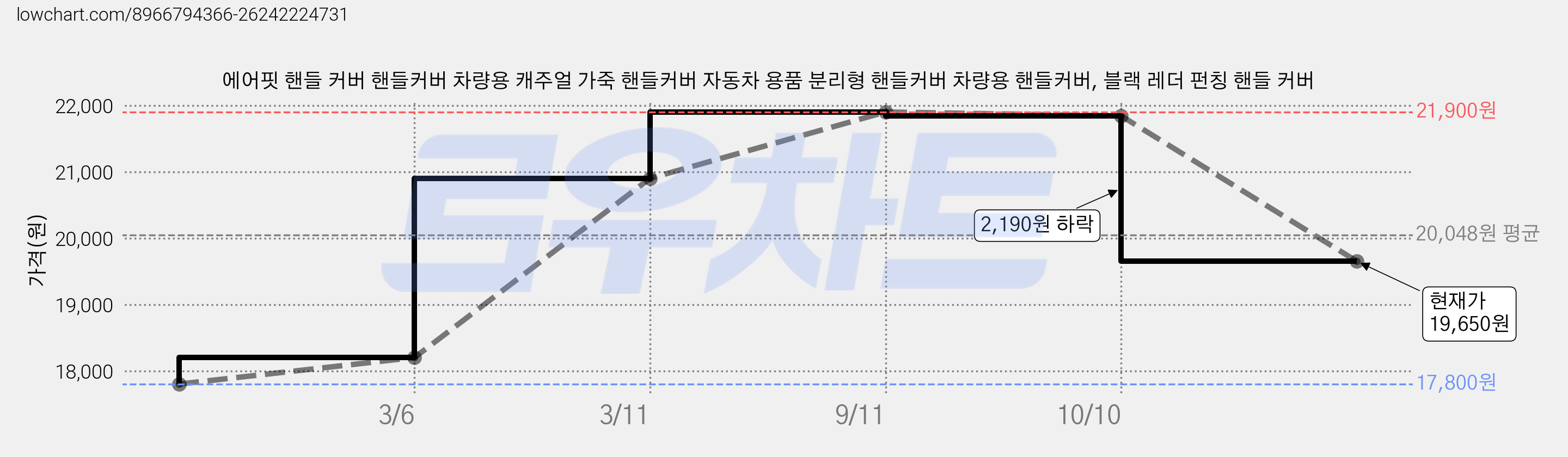 에어핏 핸들 커버 핸들커버 차량용 캐주얼 가죽 핸들커버 자동차 용품 분리형 핸들커버 차량용 핸들커버, 블랙 레더 펀칭 핸들 커버 가격 변동 차트, 현재가 19,650원, 관측 최저가 17,800원