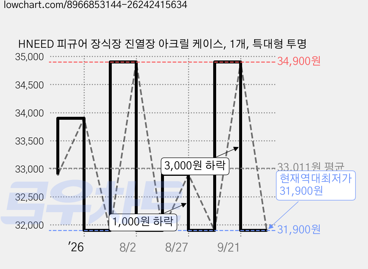 HNEED 피규어 장식장 진열장 아크릴 케이스, 1개, 특대형 투명 가격 변동 차트, 현재가 31,900원, 역대최저가