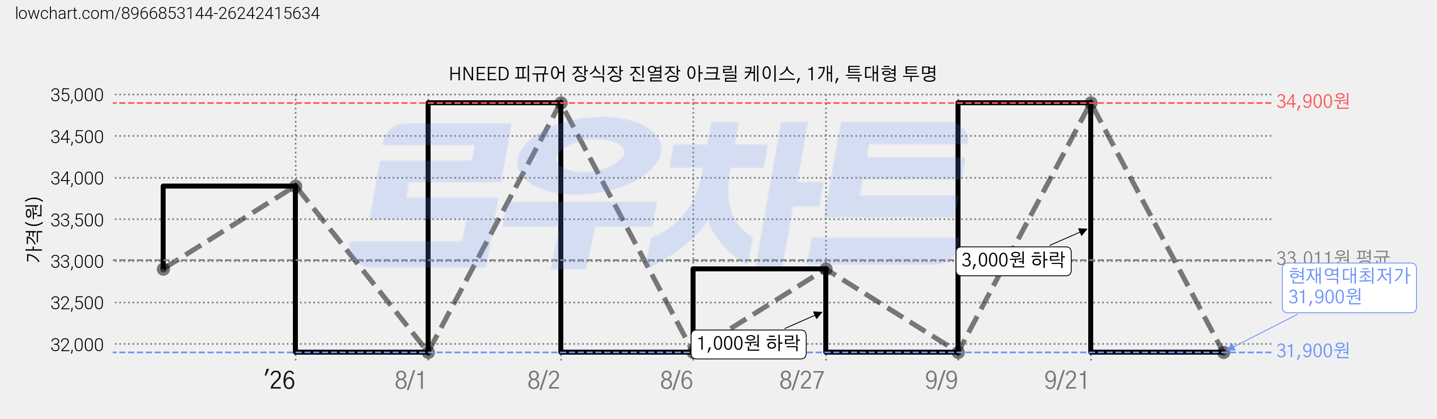 HNEED 피규어 장식장 진열장 아크릴 케이스, 1개, 특대형 투명 가격 변동 차트, 현재가 31,900원, 역대최저가