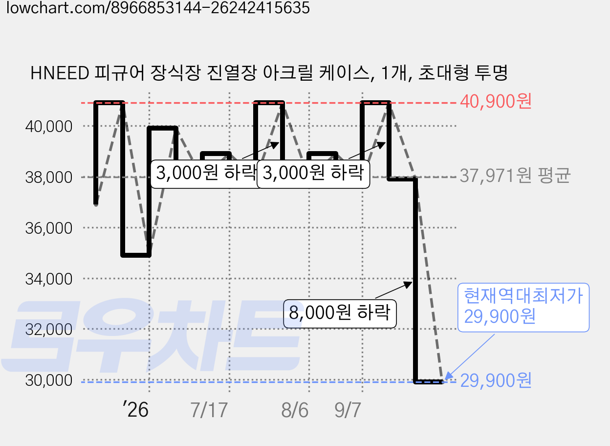 HNEED 피규어 장식장 진열장 아크릴 케이스, 1개, 초대형 투명 가격 변동 차트, 현재가 29,900원, 역대최저가