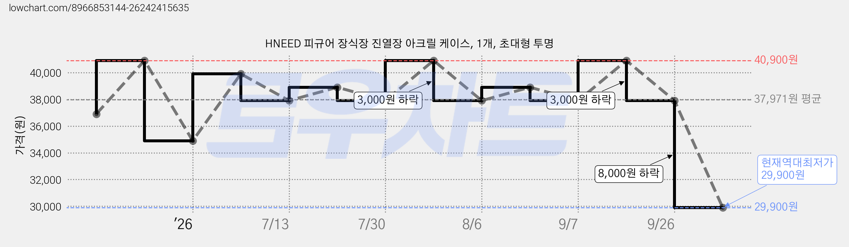 HNEED 피규어 장식장 진열장 아크릴 케이스, 1개, 초대형 투명 가격 변동 차트, 현재가 29,900원, 역대최저가