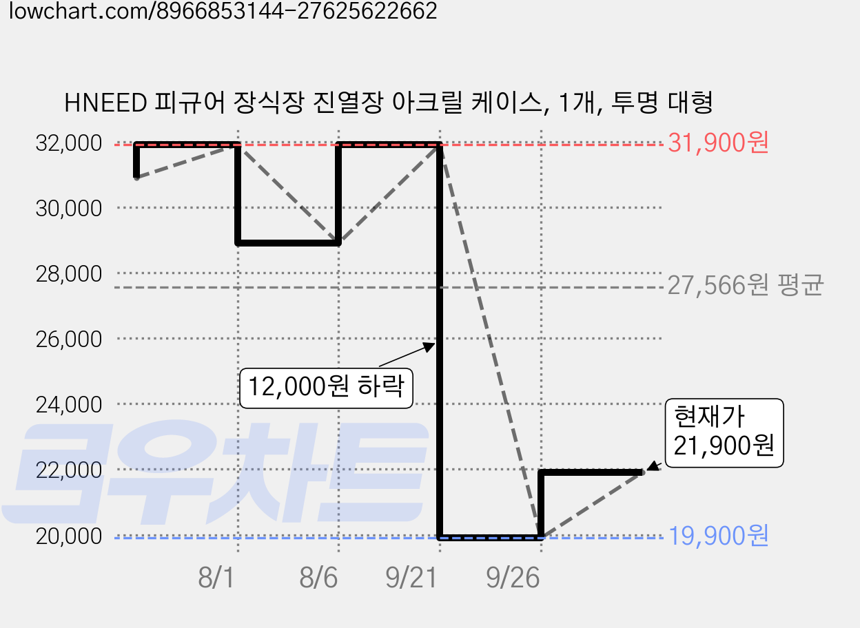 HNEED 피규어 장식장 진열장 아크릴 케이스, 1개, 투명 대형 가격 변동 차트, 현재가 21,900원, 관측 최저가 19,900원